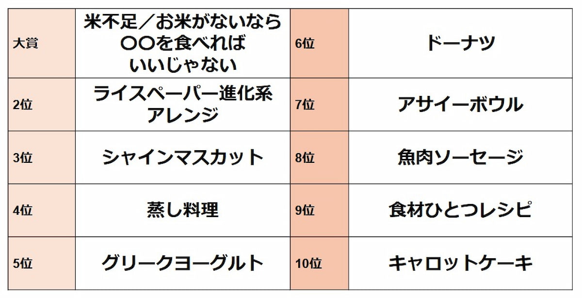 トレンド料理ワード大賞2024結果